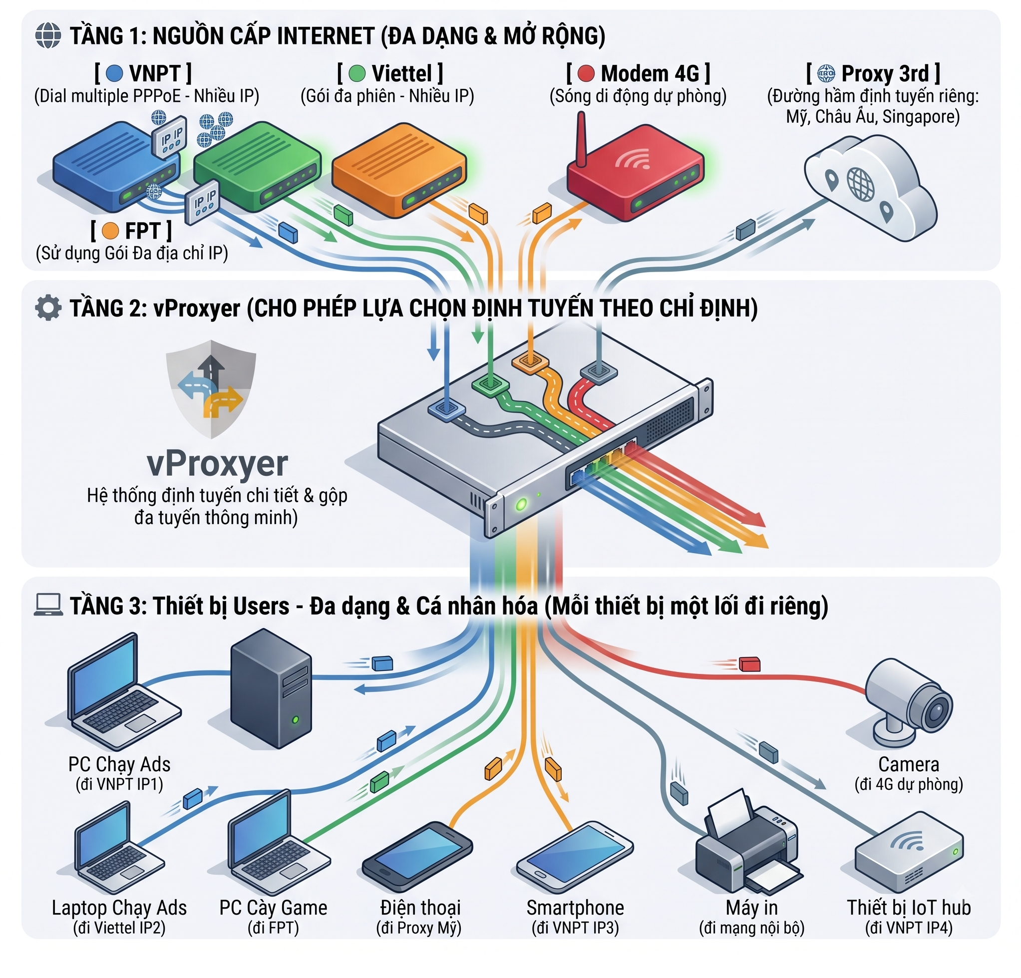 Sơ đồ vProxyer IP Egress: nguồn Multi-PPPoE, Proxy 3rd và 4G được gán riêng từng PC, điện thoại, máy in theo policy.